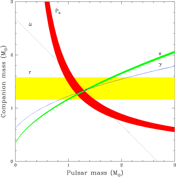 Constrains on the NSs
masses in the DNS system containing PSR B1913+16