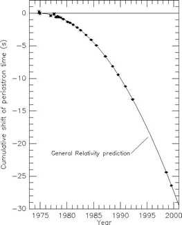 Periastron advance
measurement for PSR B1913+16